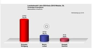 Ergebnisse Landratswahl 2018