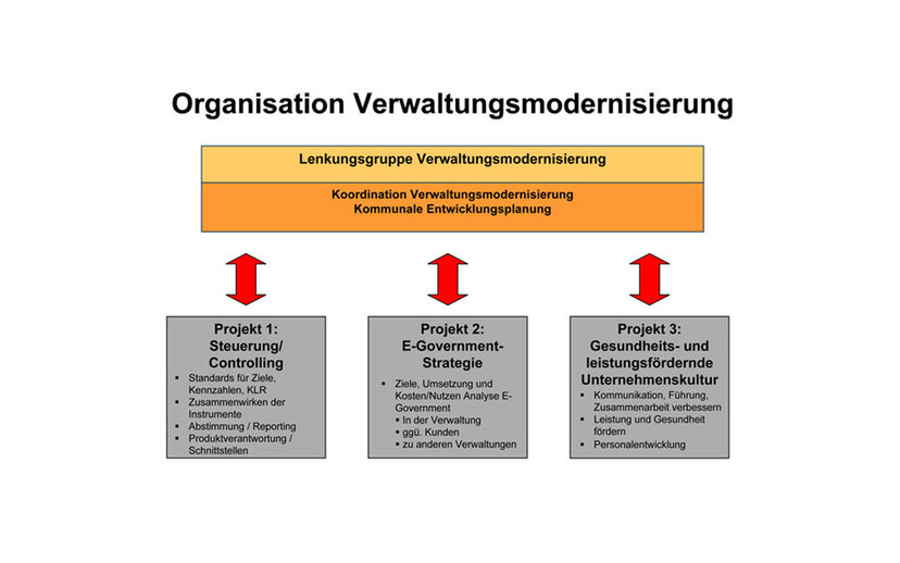 Grafik: Organisation Verwaltungsmodernisierung