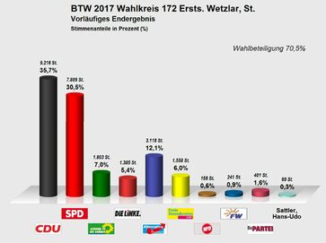 Bundestagswahl 2017: Erststimmen